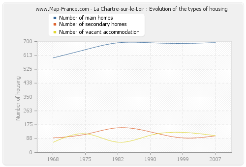 La Chartre-sur-le-Loir : Evolution of the types of housing